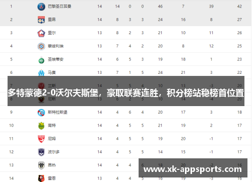 多特蒙德2-0沃尔夫斯堡，豪取联赛连胜，积分榜站稳榜首位置